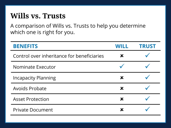 Wills vs Trust Table