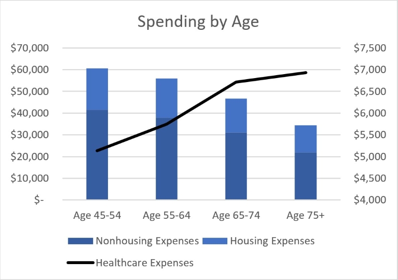 US spending over age table