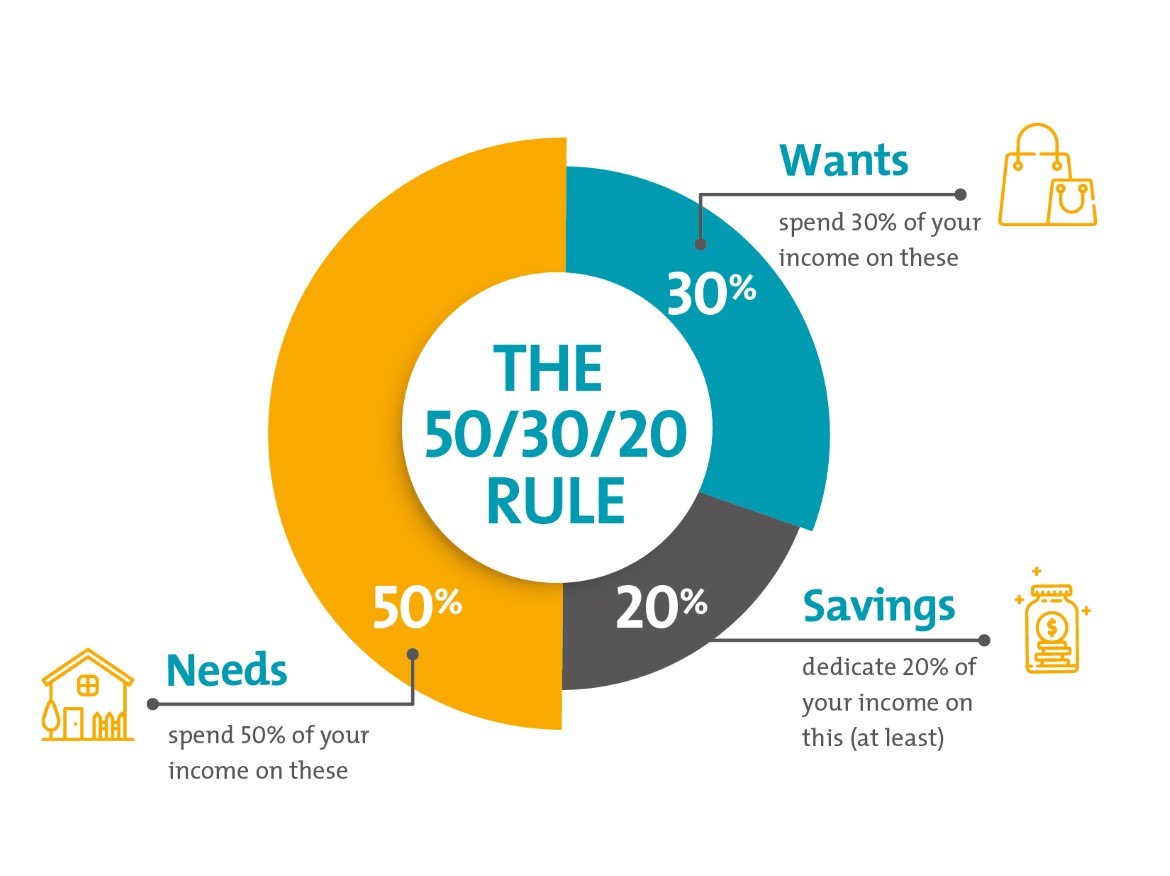 The 50/32/20 Budget Rule