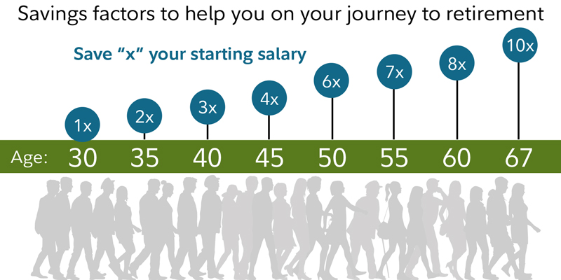 How much you need to save for retirement