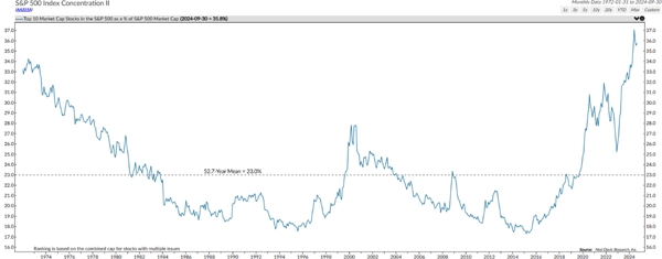 Ned Davis Historical Chart