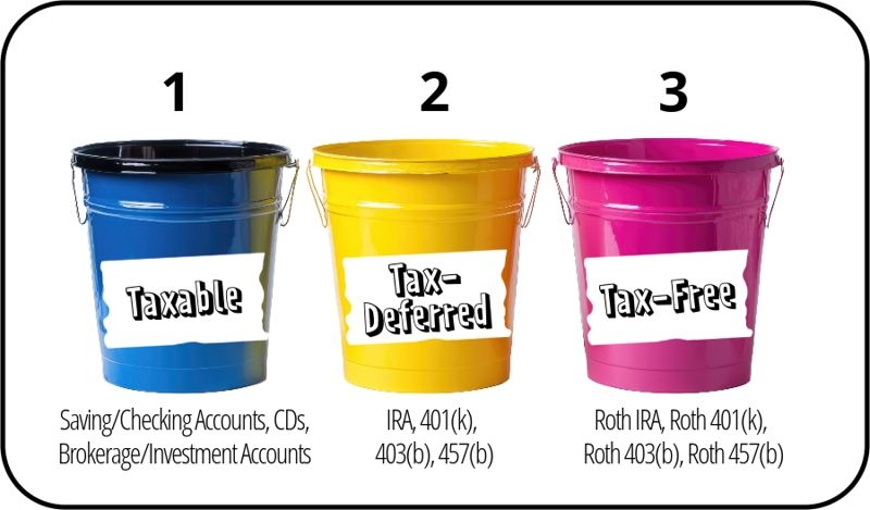 An image comparing the tax requirements of various financial instruments